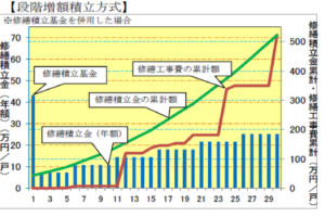 無料の「マンションライフサイクルシミュレーション」をさっそく試してみた！