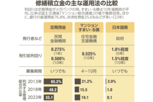 マンション修繕積立金の運用　選択肢ひろがる！？