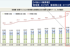 マンションの修繕積立金が足らないのは、インフレだけが原因か！？