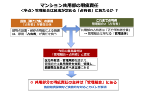 「共用部の瑕疵にかかる損害賠償責任を負うのは管理組合」と判断した最高裁判決の意味